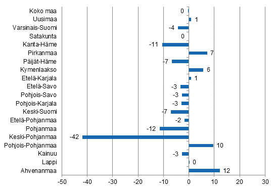 Ypymisten muutos maakunnittain toukokuussa 2015/2014, %