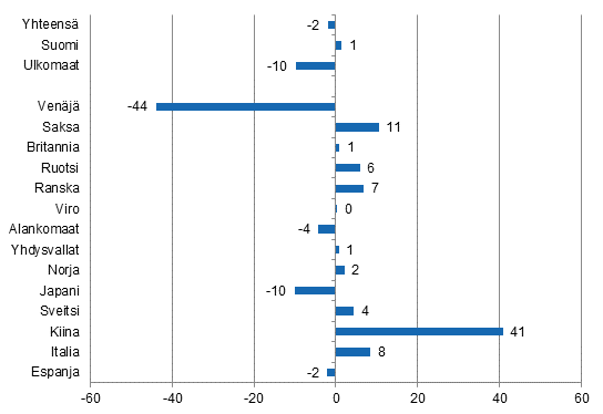 Ypymisten muutos tammi-toukokuu 2015/2014, %