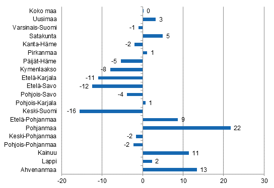 Yöpymisten muutos maakunnittain elokuussa 2015/2014, %