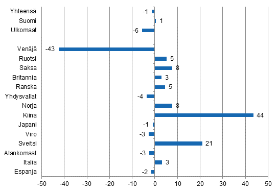 Yöpymisten muutos tammi-elokuu 2015/2014, %