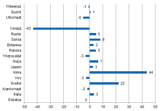 Yöpymisten muutos tammi-syyskuu 2015/2014, %