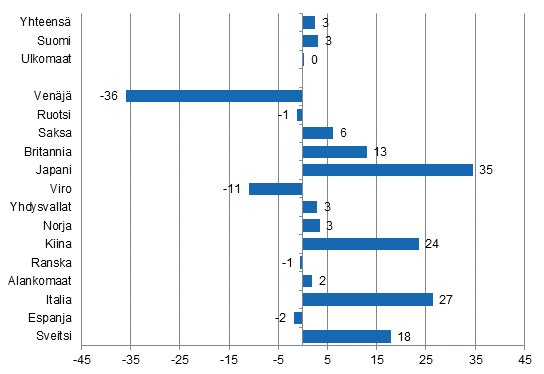 Yöpymisten muutos lokakuussa 2015/2014, %