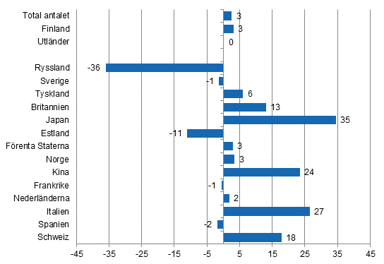 Förändring i övernattningar i oktober 2015/2014, %