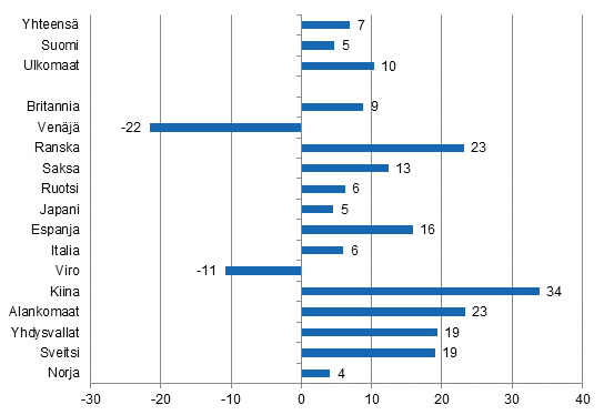 Yöpymisten muutos joulukuussa 2015/2014, %