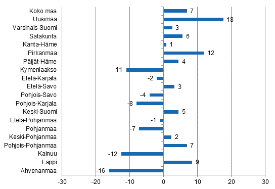 Yöpymisten muutos maakunnittain joulukuussa 2015/2014, %