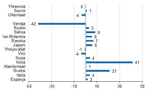 Yöpymisten muutos 2015/2014, %