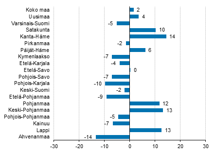 Yöpymisten muutos maakunnittain helmikuussa 2016/2015, %