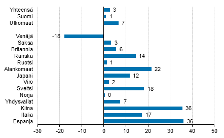 Yöpymisten muutos tammi-maaliskuu 2016/2015, %
