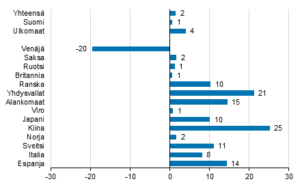 Yöpymisten muutos tammi-kesäkuu 2016/2015, %