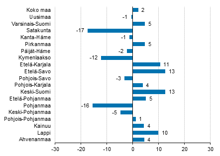 Yöpymisten muutos maakunnittain elokuussa 2016/2015, %