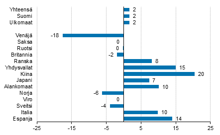 Yöpymisten muutos tammi-elokuu 2016/2015, %