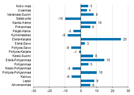 Yöpymisten muutos maakunnittain syyskuussa 2016/2015, %