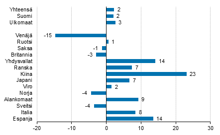 Yöpymisten muutos tammi-lokakuu 2016/2015, %