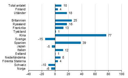Frndring i vernattningar i december 2016/2015, %
