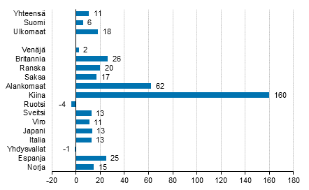 Yöpymisten muutos tammikuussa 2017/2016, %