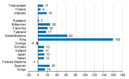 Förändring i övernattningar i januari 2017/2016, %