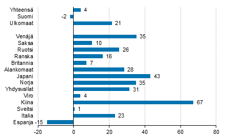 Yöpymisten muutos maaliskuussa 2017/2016, %