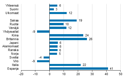 Yöpymisten muutos kesäkuussa 2017/2016, %