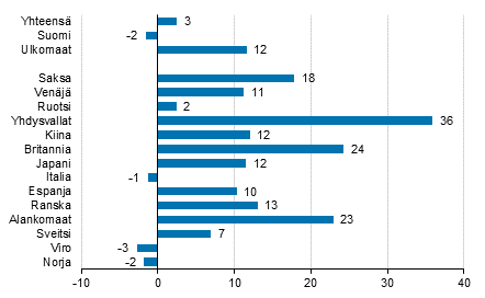 Yöpymisten muutos elokuussa 2017/2016, %