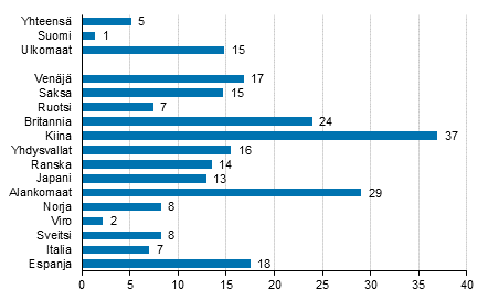 Yöpymisten muutos tammi-syyskuu 2017/2016, %
