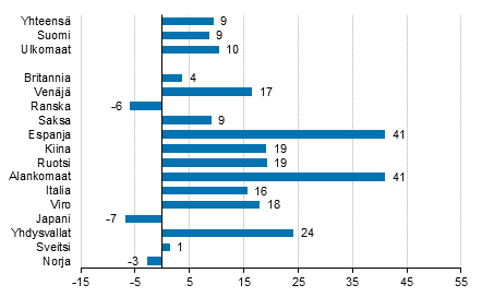 Yöpymisten muutos joulukuussa 2017/2016, %