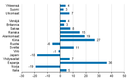 Ypymisten muutos tammi-maaliskuu 2018/2017, %