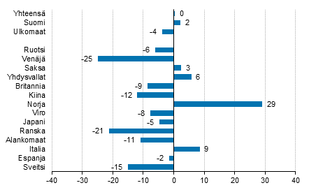Yöpymisten muutos toukokuussa 2018/2017, %