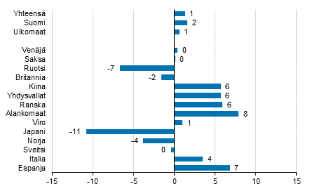 Yöpymisten muutos tammi-marraskuu 2018/2017, %
