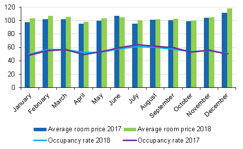 Hotel room occupancy rate and the monthly average price in 2017 and 2018