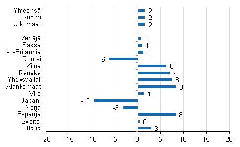 Yöpymisten muutos 2018/2017, %