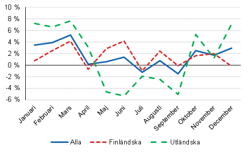 Övernattningar, årsförändringar (%) efter månad 2018//2017