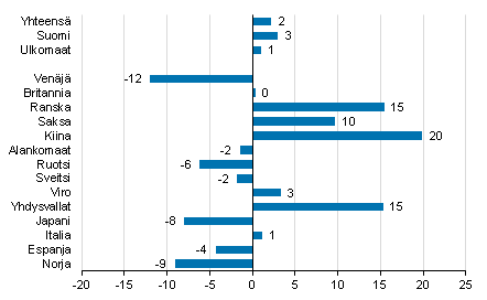 Ypymisten muutos tammi-helmikuu 2019/2018, %