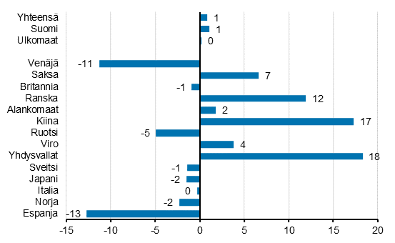 Yöpymisten muutos tammi-maaliskuu 2019/2018, %