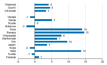 Ypymisten muutos tammi-marraskuu 2019/2018, %