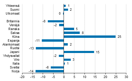 Yöpymisten muutos joulukuussa 2019/2018, %