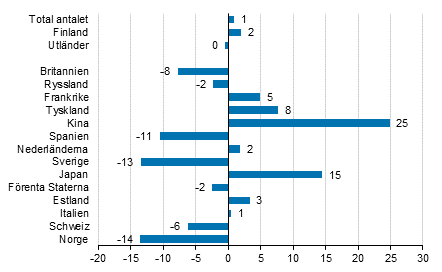 Frndring i vernattningar i december 2019/2018, %