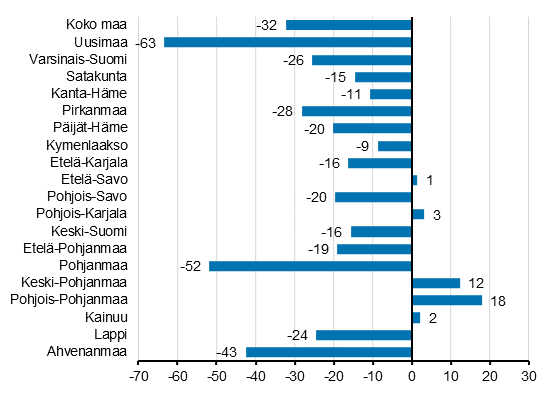 Yöpymisten muutos maakunnittain lokakuussa 2020/2019, %