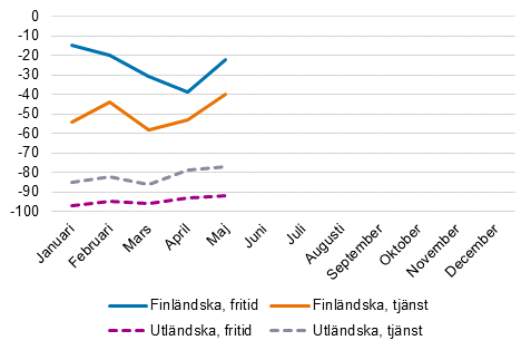 vernattningar, rsfrndringar (%) efter mnad och resans huvudsyfte, 2021/2019