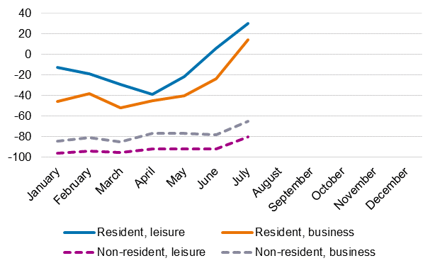 Changes in overnight stays (%) by month and trip purpose, 2021/2019