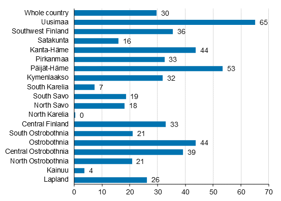 Change in overnight stays in July by region 2021/2020,%