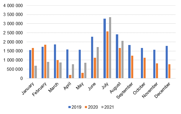 Monthly overnight stays at accommodation establishments, 2019–2021