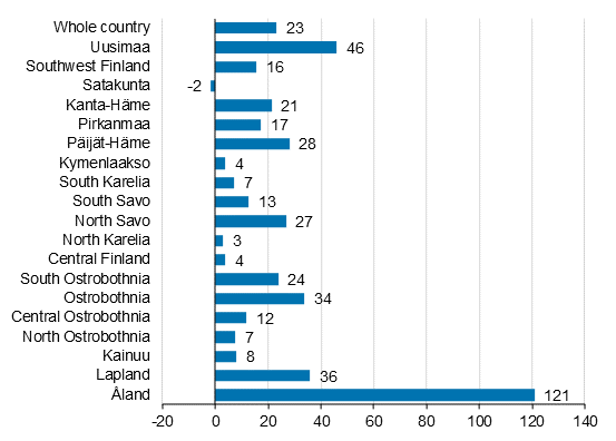 Change in overnight stays in August by region 2021/2020,%