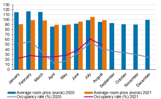 Hotel room occupancy rate and the monthly average price