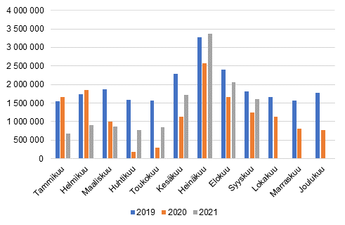 Kuukausittaiset ypymiset majoitusliikkeiss, 2019–2021