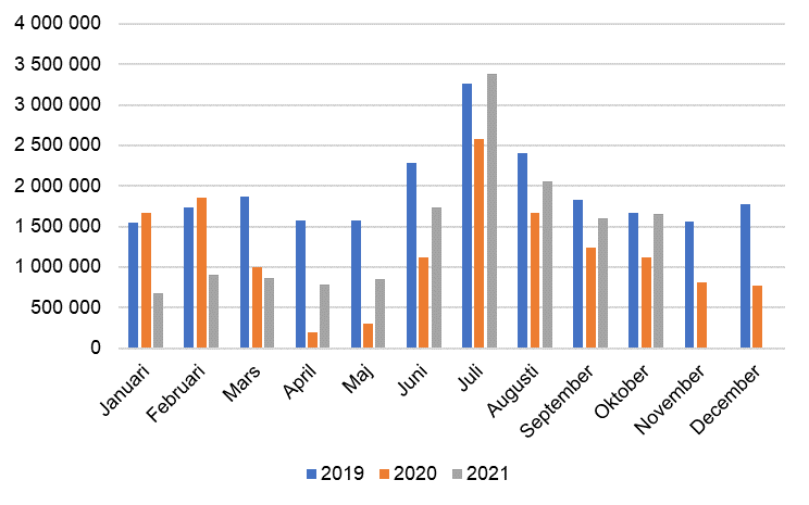 Månatliga övernattningar i inkvarteringsanläggningar, 2019–2021