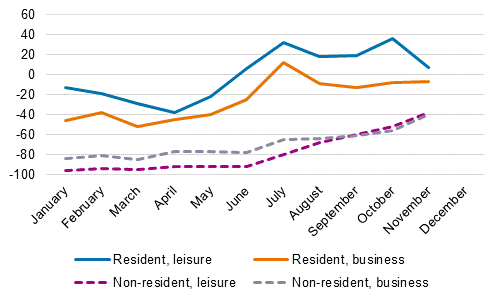 Changes in overnight stays (%) by month and trip purpose, 2021/2019