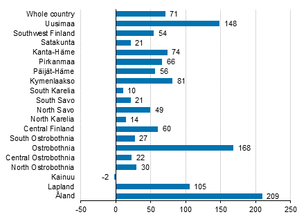 Change in overnight stays in November by region 2021/2020,%