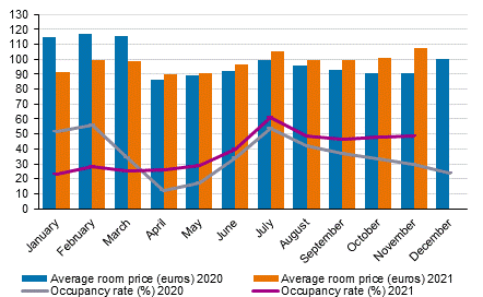 Hotel room occupancy rate and the monthly average price