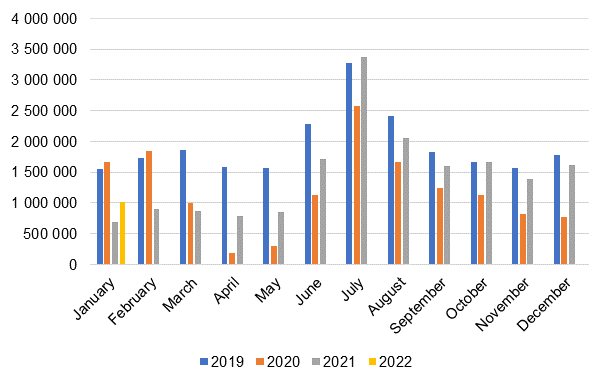 Monthly overnight stays at accommodation establishments, 2019–2022