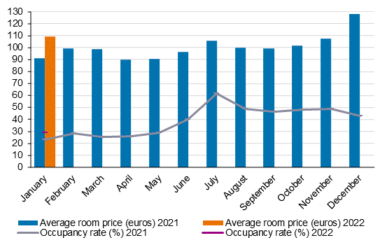 Hotel room occupancy rate and the monthly average price